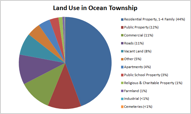 Land Use Pie Chart